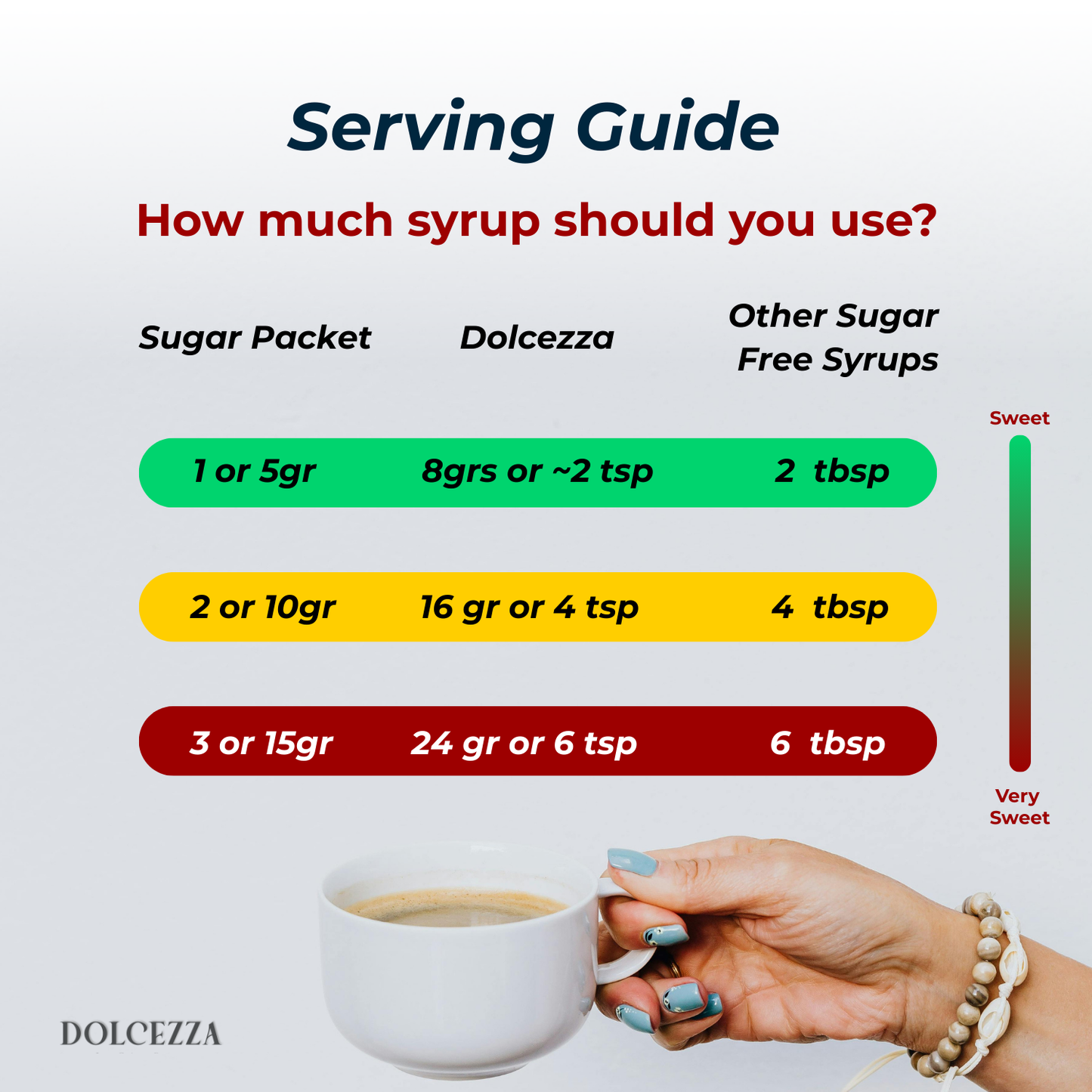 Sugar free and regular syrups Servings guide compared to Dolcezza Low Calorie Syrups