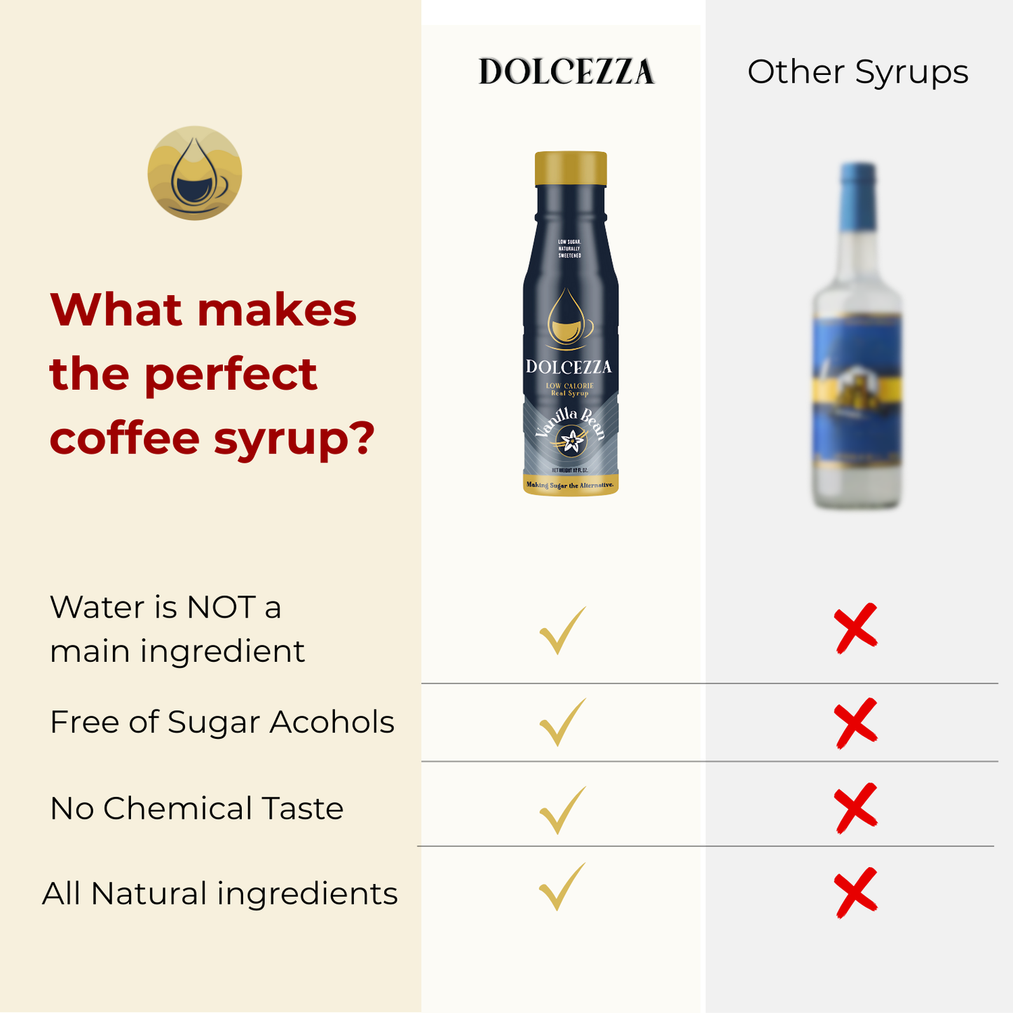 What makes the perfect coffee syrup? Water is NOT a main ingredient, is FREE of sugar alcohols, NO chemical taste, all natural and sweet enough