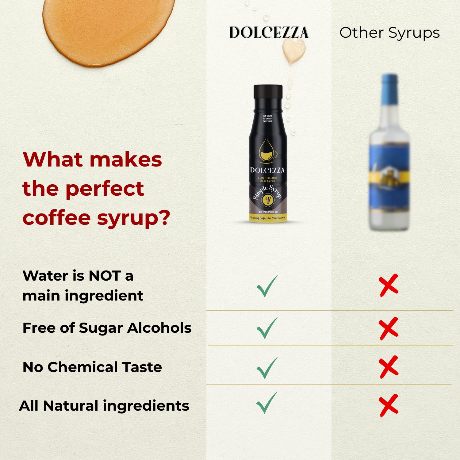 What makes the perfect Sryup? No chemical taste, all natura ingredients, free of sugar alchohols, NO WATER